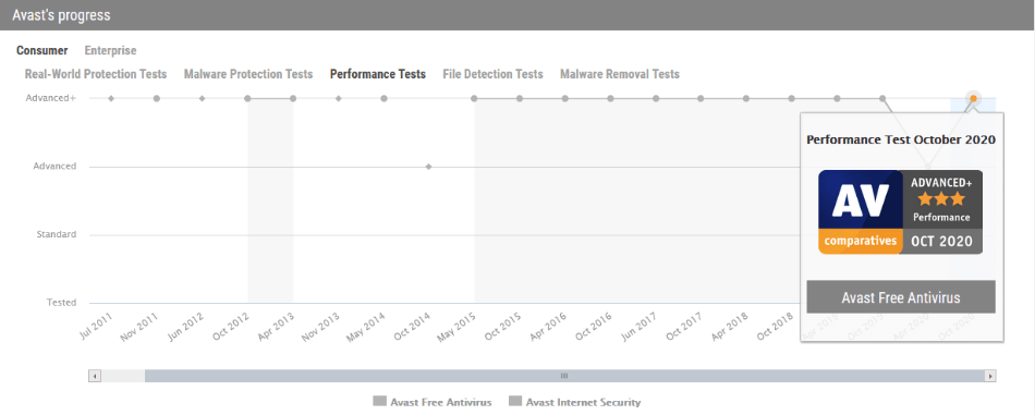 avast free v.s mcafee total protection for mac avast free v.s mcafee total protection for mac