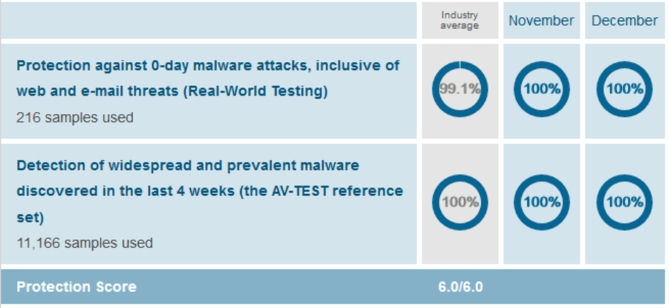 Malware Protection 1