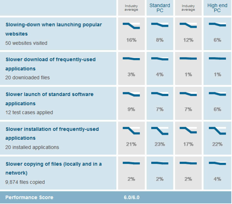 System Performance 2