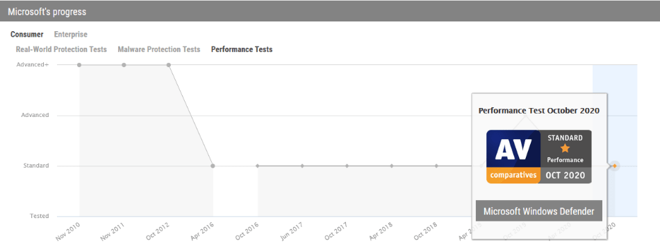 system performance 3